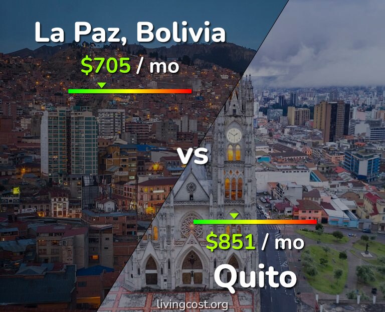 Cost of living in La Paz vs Quito infographic