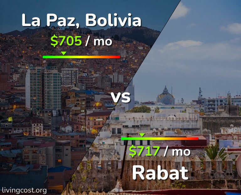 Cost of living in La Paz vs Rabat infographic