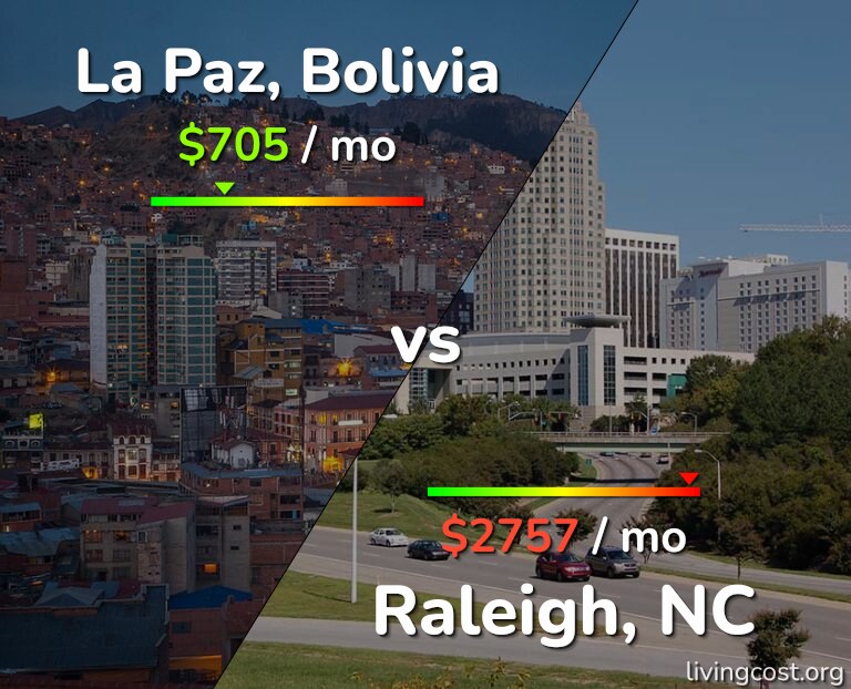 Cost of living in La Paz vs Raleigh infographic