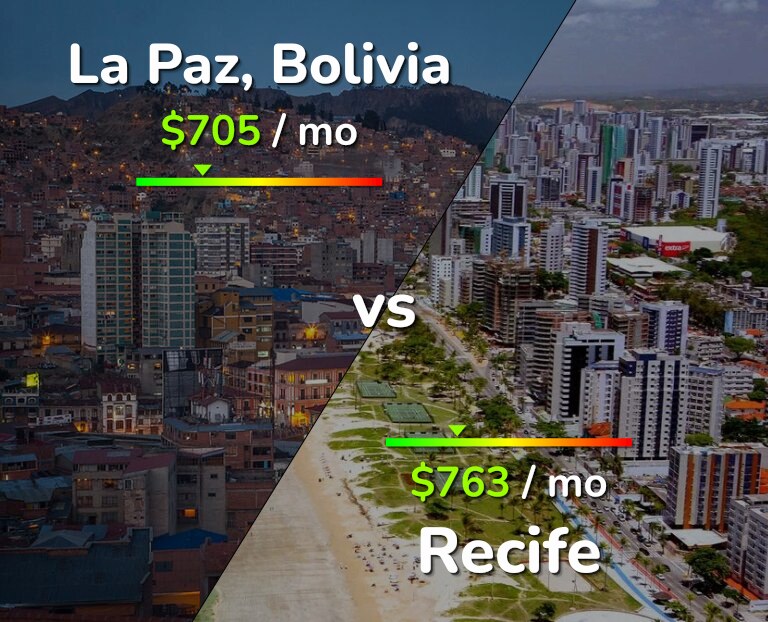 Cost of living in La Paz vs Recife infographic