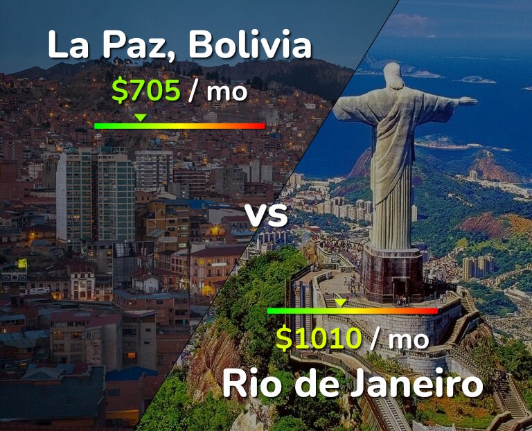 Cost of living in La Paz vs Rio de Janeiro infographic