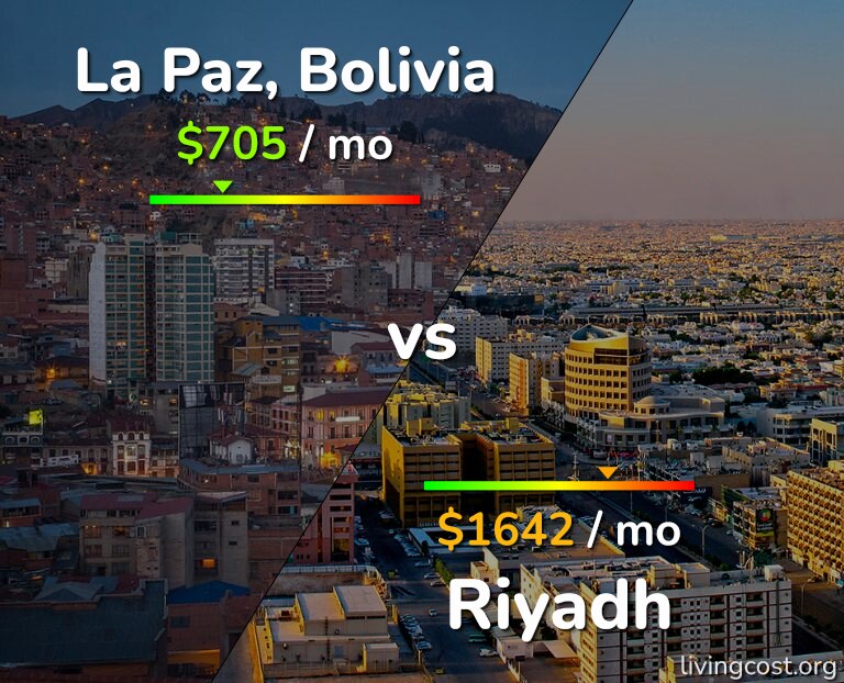Cost of living in La Paz vs Riyadh infographic