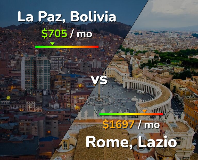 Cost of living in La Paz vs Rome infographic