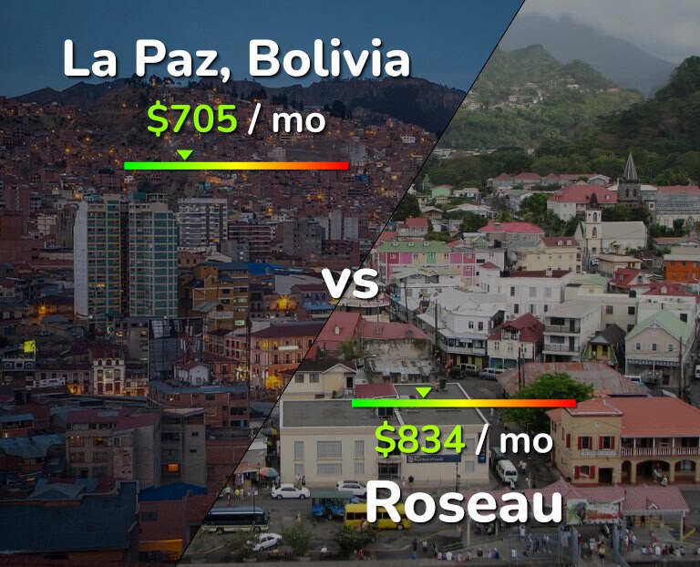 Cost of living in La Paz vs Roseau infographic
