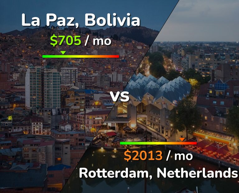 Cost of living in La Paz vs Rotterdam infographic