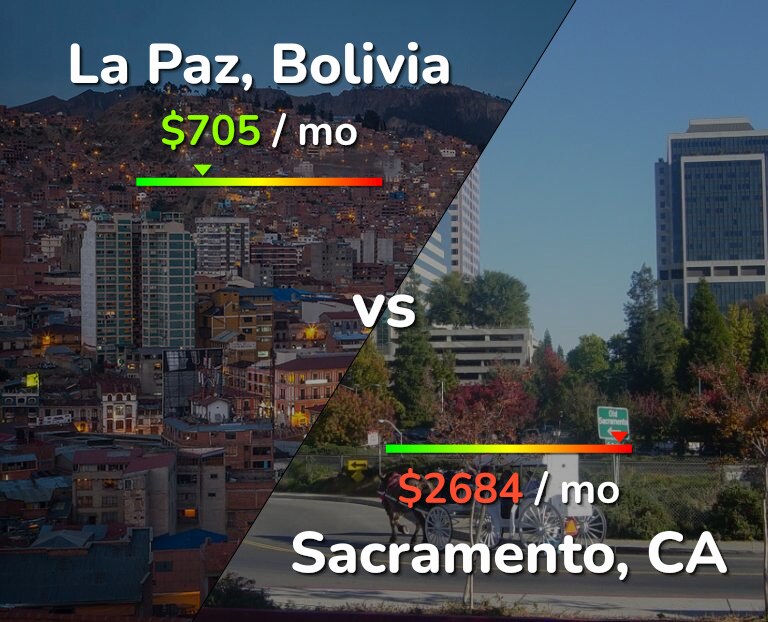 Cost of living in La Paz vs Sacramento infographic