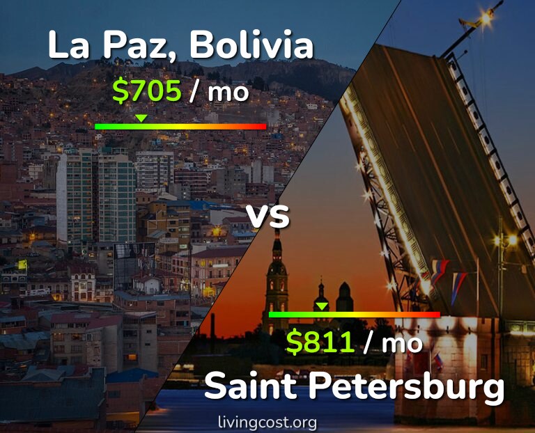Cost of living in La Paz vs Saint Petersburg infographic