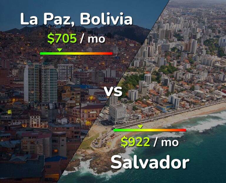 Cost of living in La Paz vs Salvador infographic