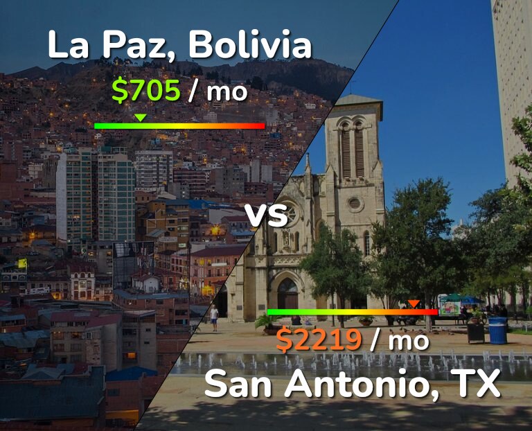 Cost of living in La Paz vs San Antonio infographic