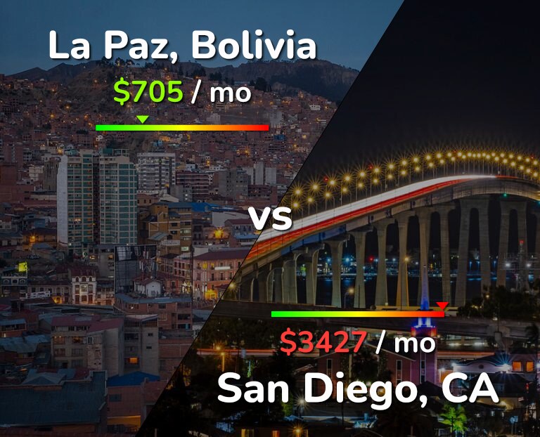 Cost of living in La Paz vs San Diego infographic