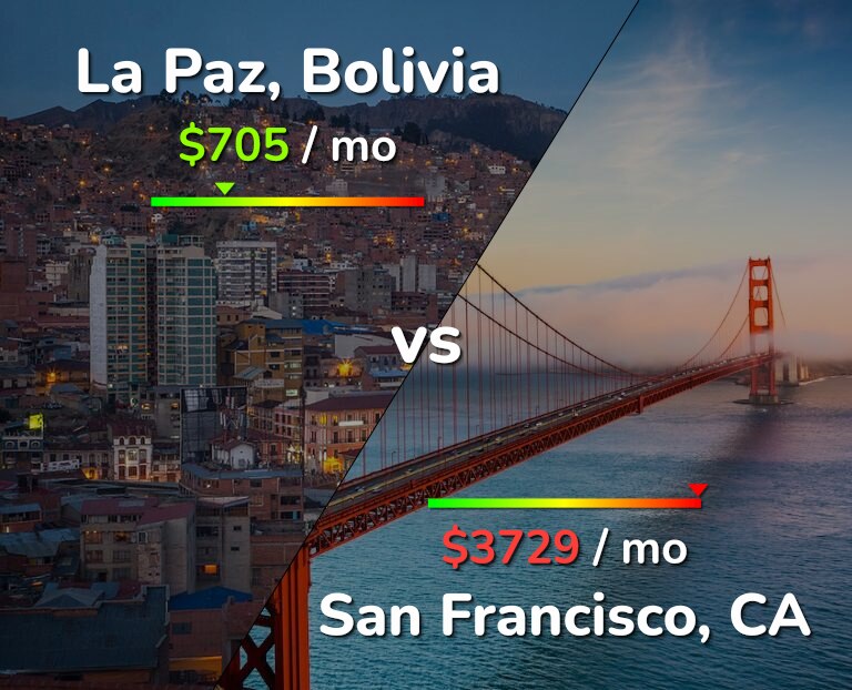 Cost of living in La Paz vs San Francisco infographic