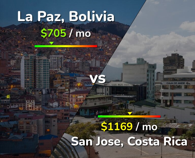 Cost of living in La Paz vs San Jose, Costa Rica infographic