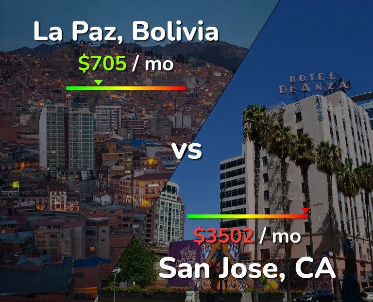 Cost of living in La Paz vs San Jose, United States infographic