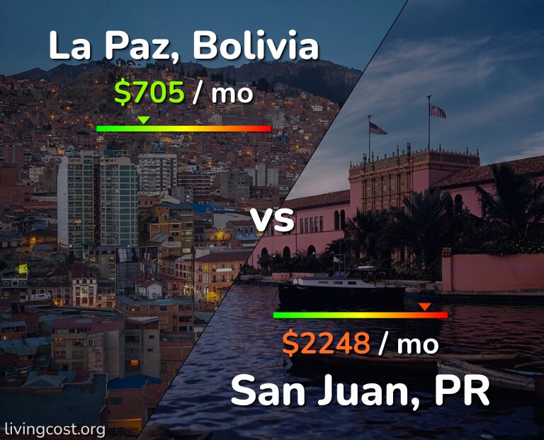 Cost of living in La Paz vs San Juan infographic