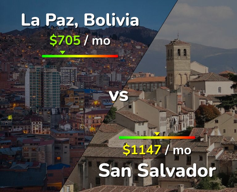 Cost of living in La Paz vs San Salvador infographic