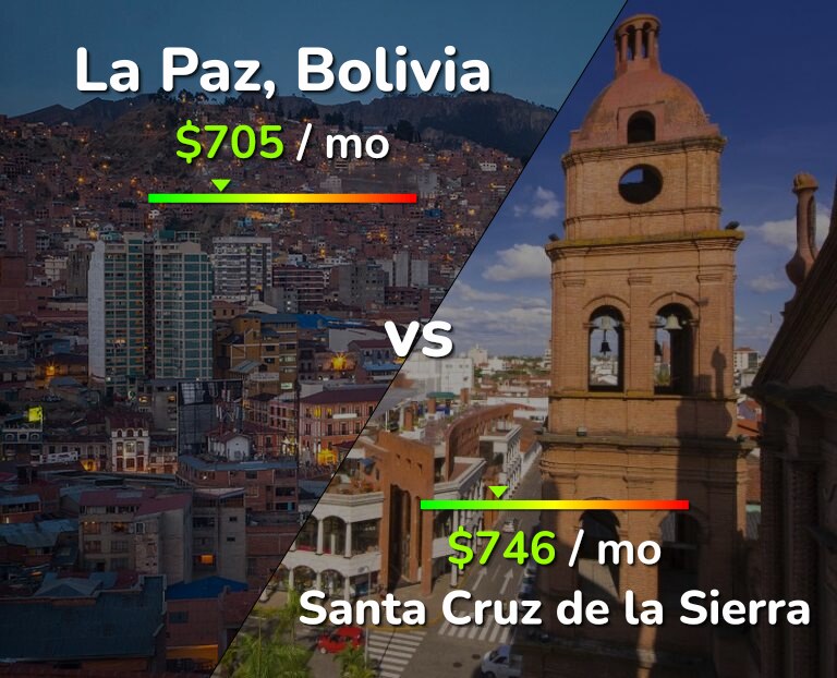 Cost of living in La Paz vs Santa Cruz de la Sierra infographic