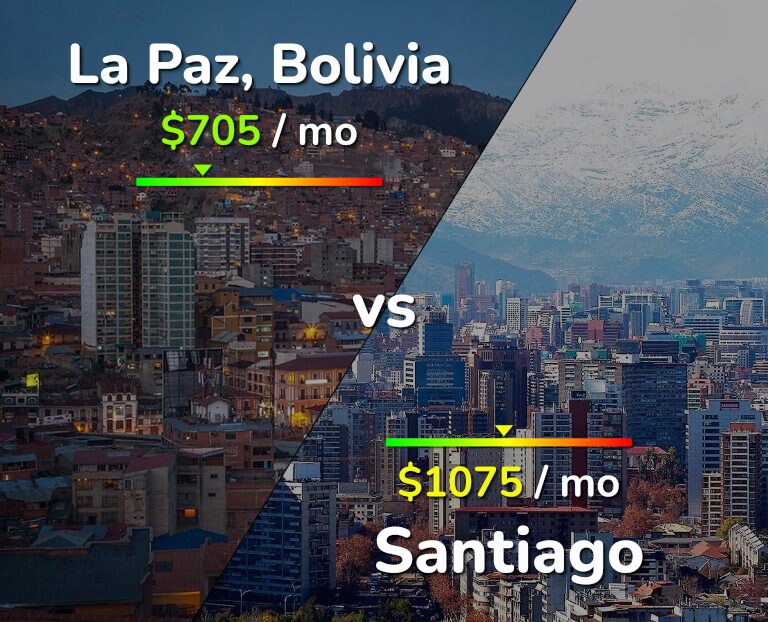 Cost of living in La Paz vs Santiago infographic