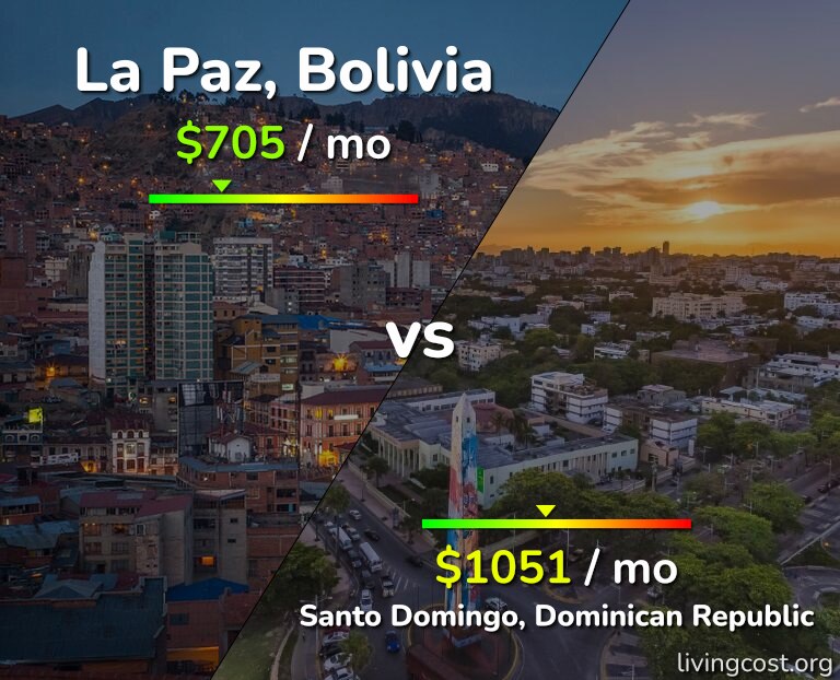 Cost of living in La Paz vs Santo Domingo infographic