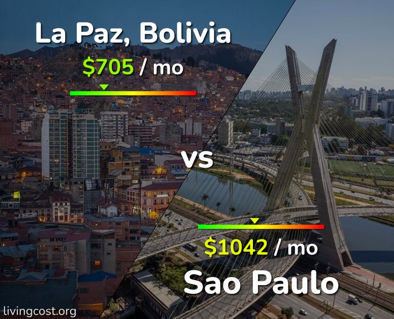 Cost of living in La Paz vs Sao Paulo infographic