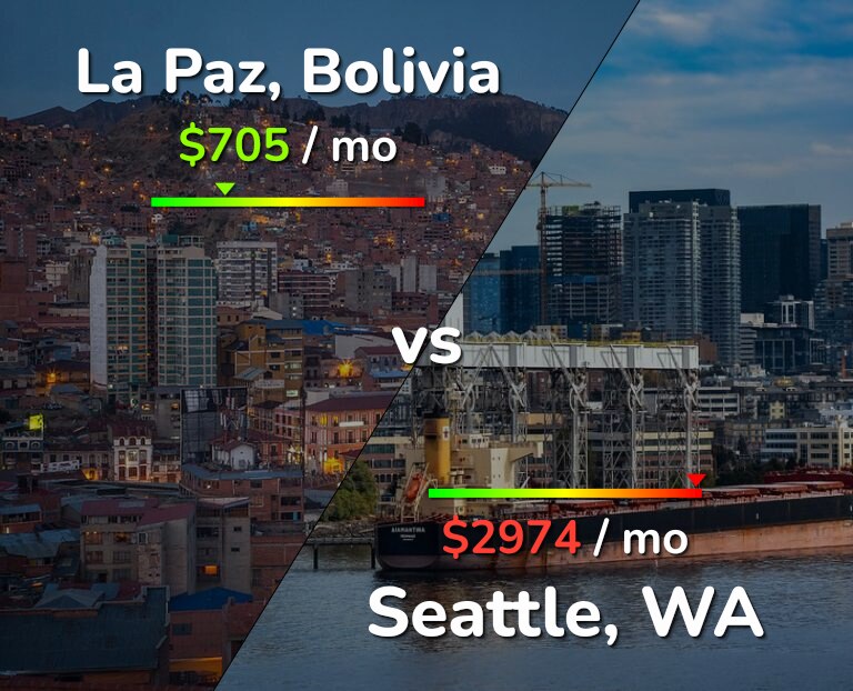 Cost of living in La Paz vs Seattle infographic
