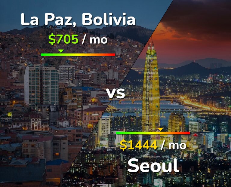 Cost of living in La Paz vs Seoul infographic