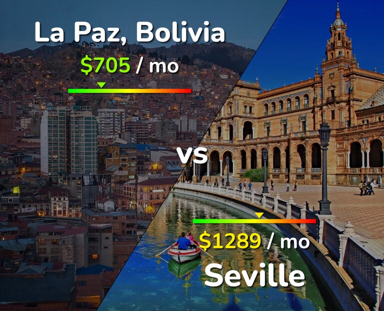 Cost of living in La Paz vs Seville infographic