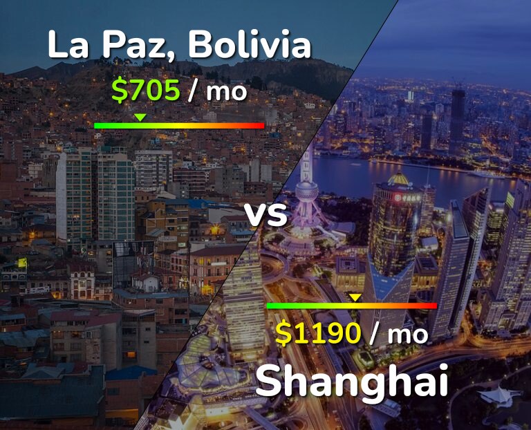 Cost of living in La Paz vs Shanghai infographic