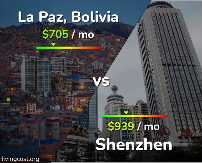 Cost of living in La Paz vs Shenzhen infographic