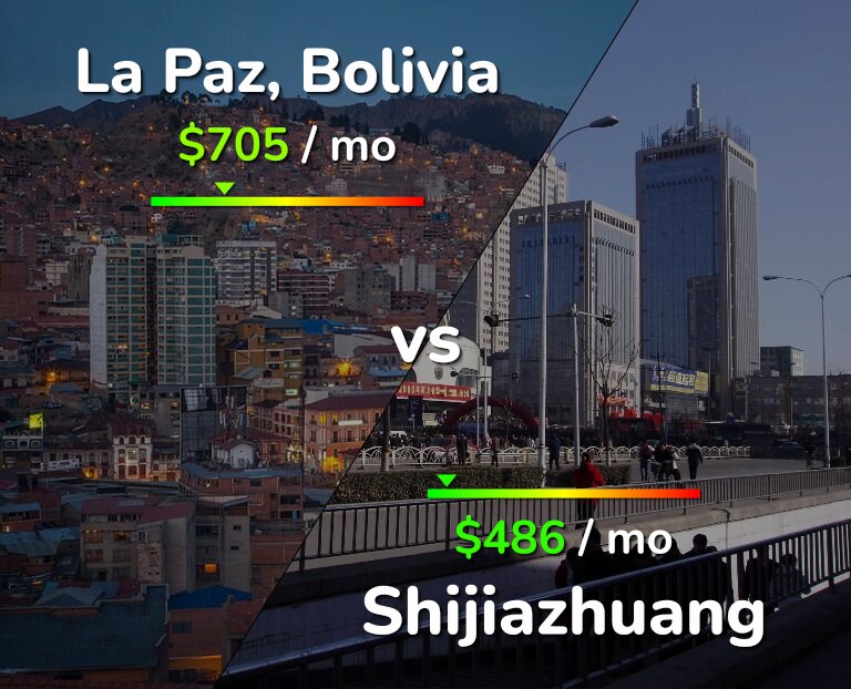 Cost of living in La Paz vs Shijiazhuang infographic
