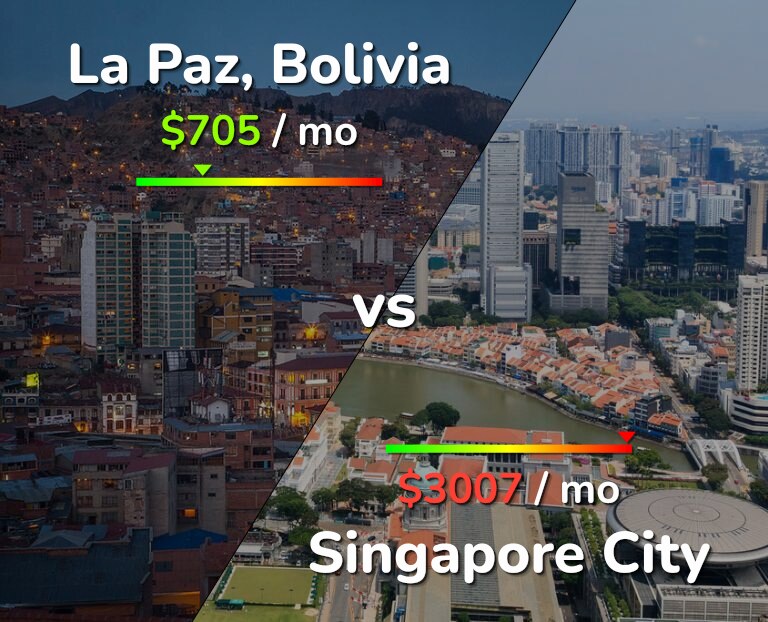 Cost of living in La Paz vs Singapore City infographic