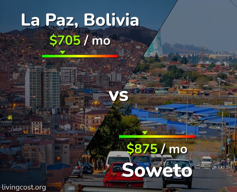Cost of living in La Paz vs Soweto infographic