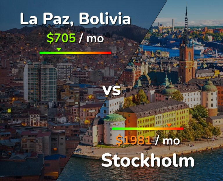 Cost of living in La Paz vs Stockholm infographic