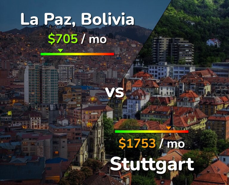 Cost of living in La Paz vs Stuttgart infographic