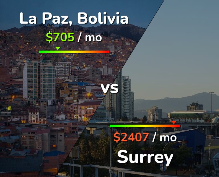 Cost of living in La Paz vs Surrey infographic