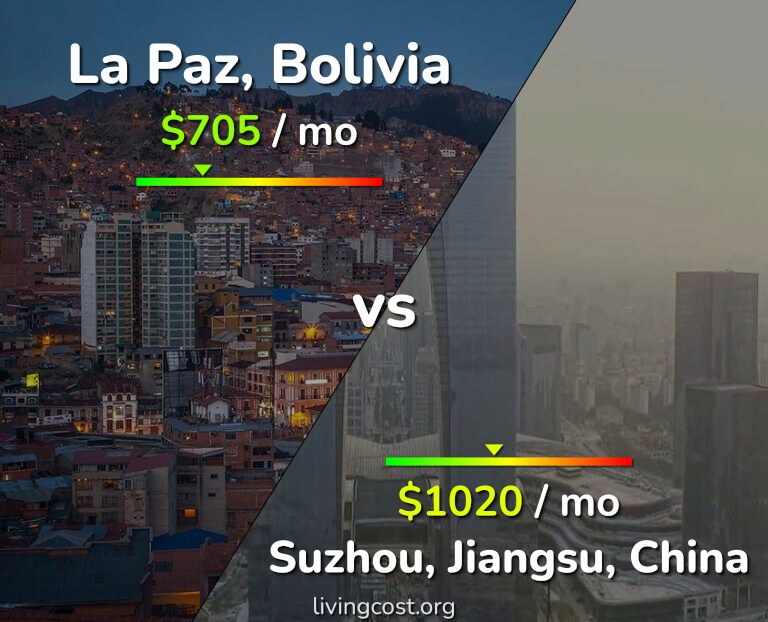 Cost of living in La Paz vs Suzhou infographic