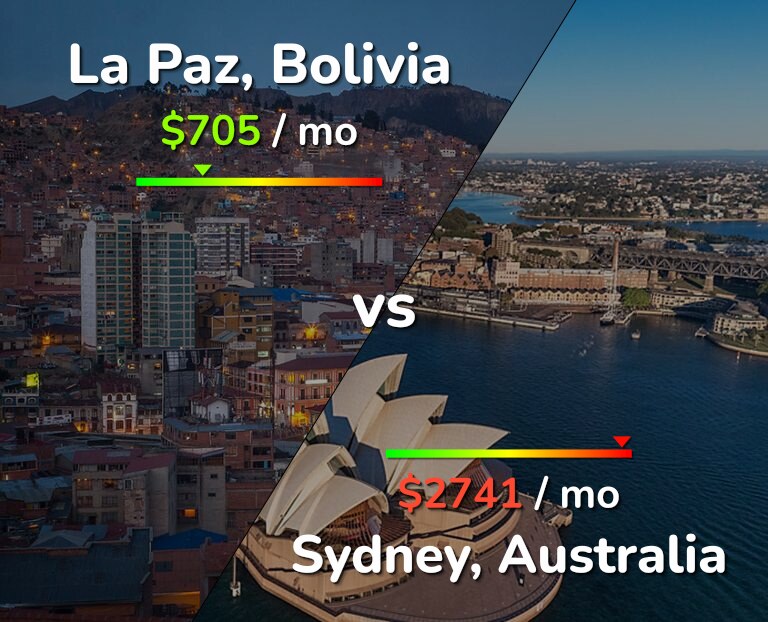 Cost of living in La Paz vs Sydney infographic