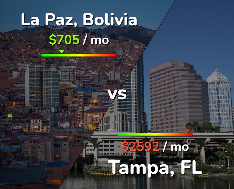 Cost of living in La Paz vs Tampa infographic