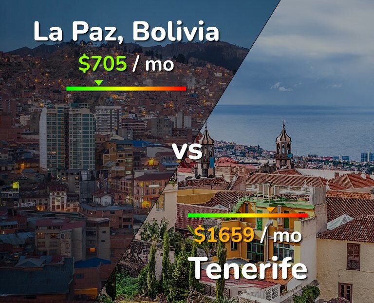Cost of living in La Paz vs Tenerife infographic