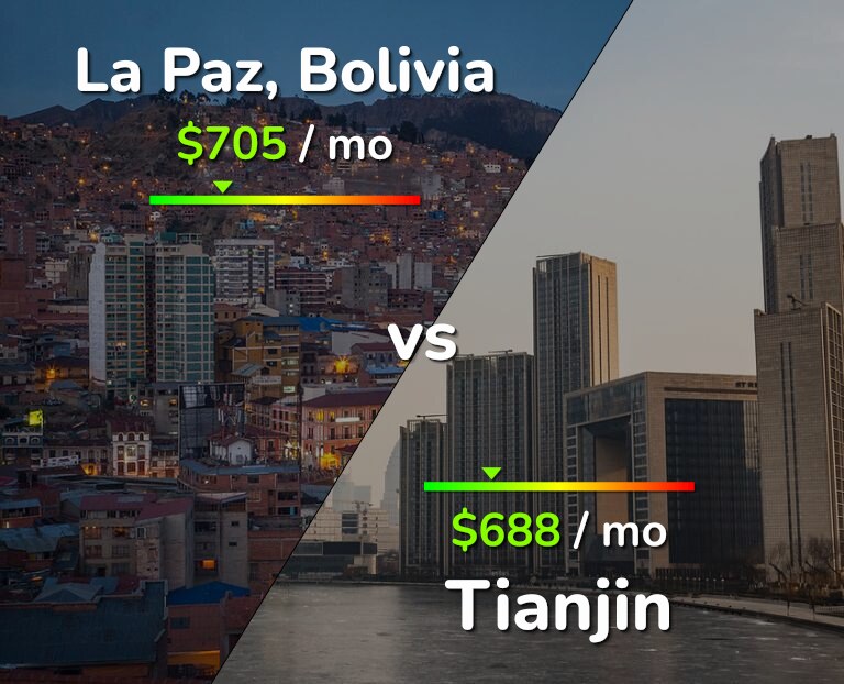 Cost of living in La Paz vs Tianjin infographic