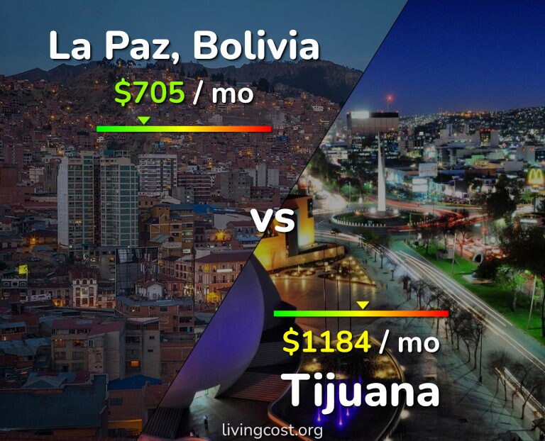Cost of living in La Paz vs Tijuana infographic