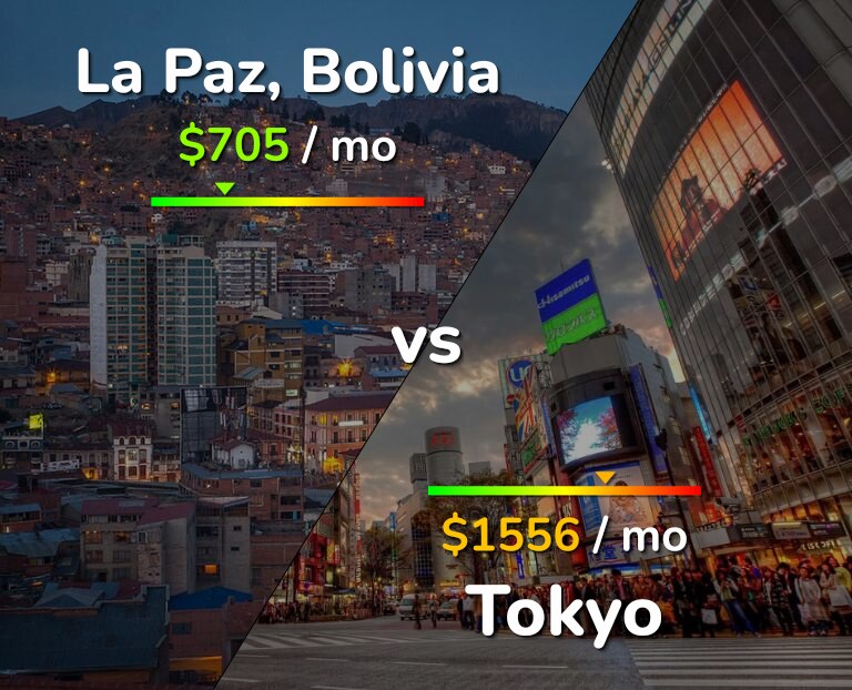 Cost of living in La Paz vs Tokyo infographic
