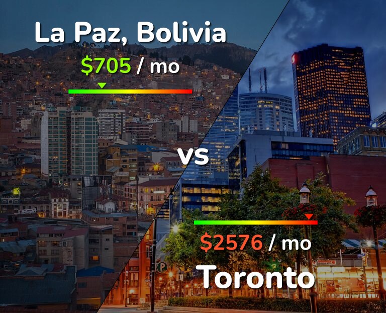 Cost of living in La Paz vs Toronto infographic