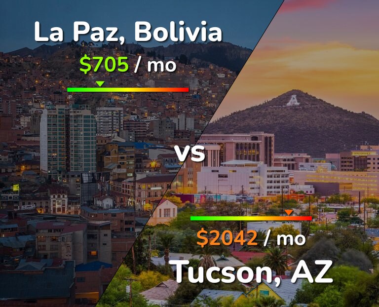 Cost of living in La Paz vs Tucson infographic