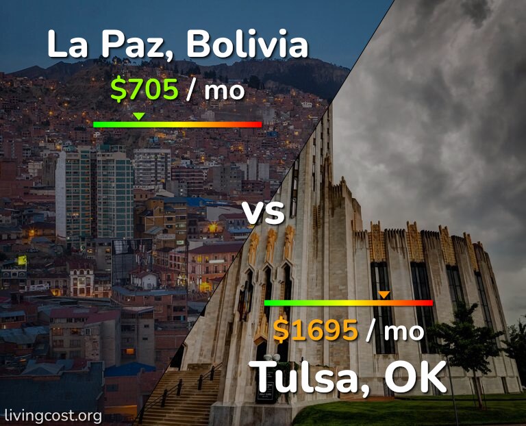 Cost of living in La Paz vs Tulsa infographic