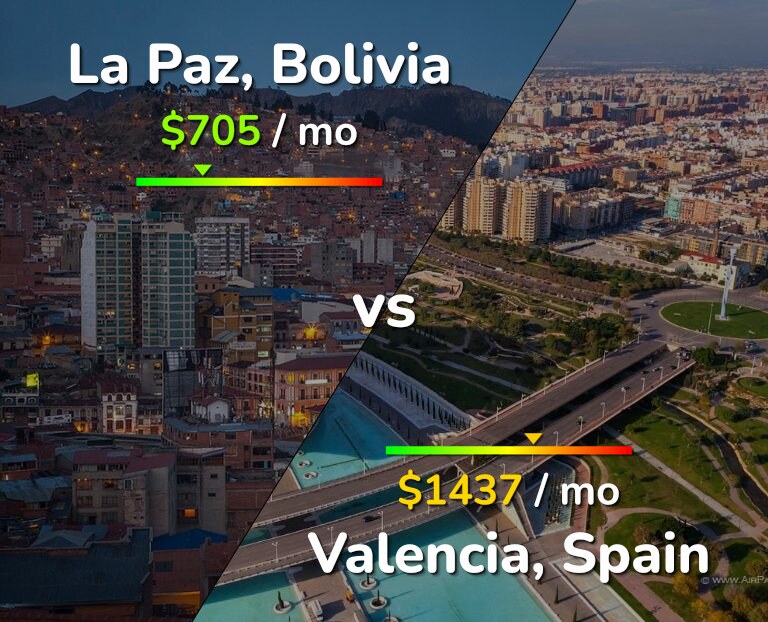Cost of living in La Paz vs Valencia, Spain infographic