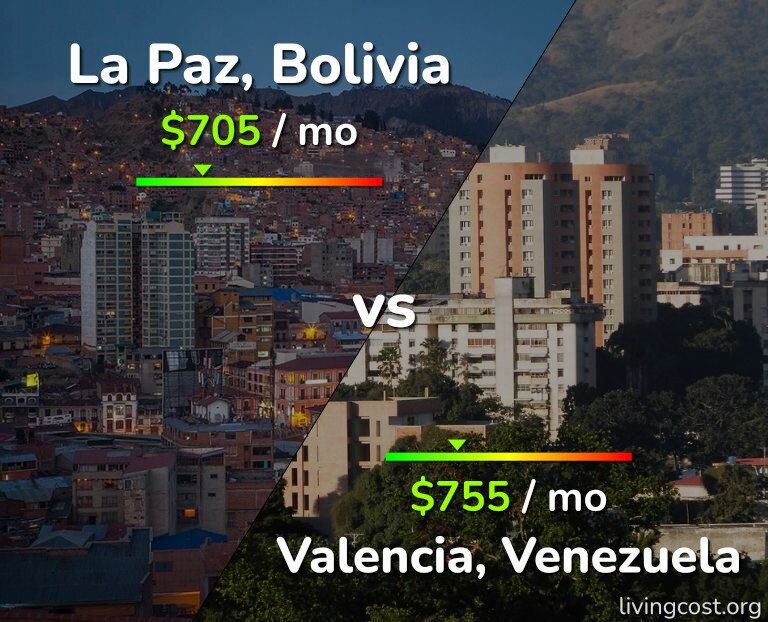 Cost of living in La Paz vs Valencia, Venezuela infographic