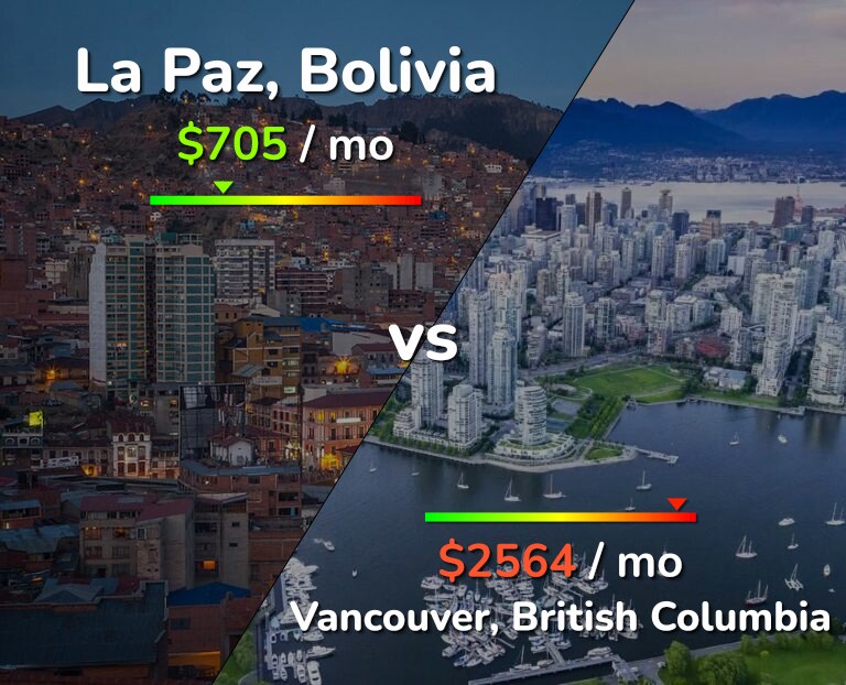 Cost of living in La Paz vs Vancouver infographic