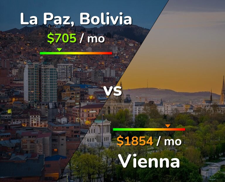Cost of living in La Paz vs Vienna infographic