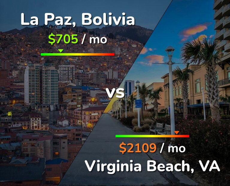 Cost of living in La Paz vs Virginia Beach infographic