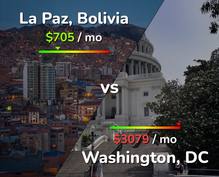 Cost of living in La Paz vs Washington infographic